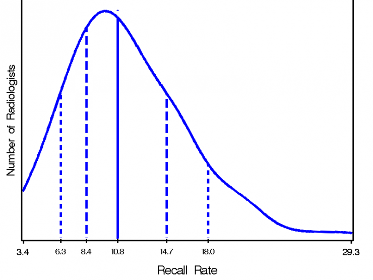 SMOOTHED PLOTS OF FREQUENCY DISTRIBUTIONS FOR RECALL RATE Smothed frequency distribution of Radiologist recall rate10th percentile 6.3%; 25th percentile 8.4%; median 10.8%; 75th percentile 14.7%; 90th percentile 18.0%
