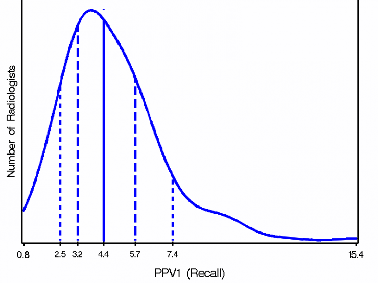 SMOOTHED PLOTS OF FREQUENCY DISTRIBUTIONS FOR PPV1 Smothed frequency distribution of PPV1; 10th percentile 2.5; 25th percentile 3.2; median 4.4; 75th percentile 5.7; 90th percentile 7.4