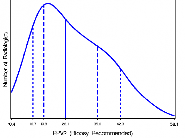 Smothed frequency distribution of PPV2; 10th percentile 16.7; 25th percentile 19.8; median 26.1; 75th percentile 35.6; 90th percentile 42.3